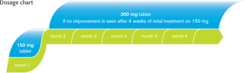 dosage chart